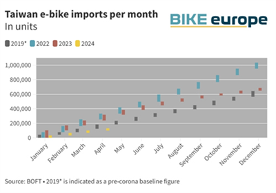 Taiwanský export elektrických bicyklov sa v prvom štvrťroku 2024 postupne sta...